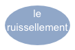 le ruissellement

