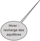 Hiver : recharge des aquifères