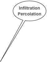 Infiltration
Percolation